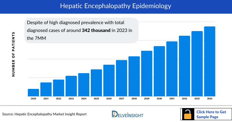 Hepatic Encephalopathy Epidemiology